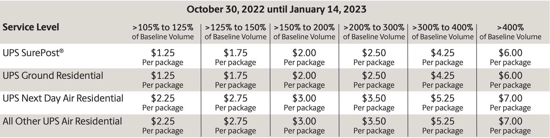 UPS Announces Its Annual Peak Holiday Surcharges For 2022